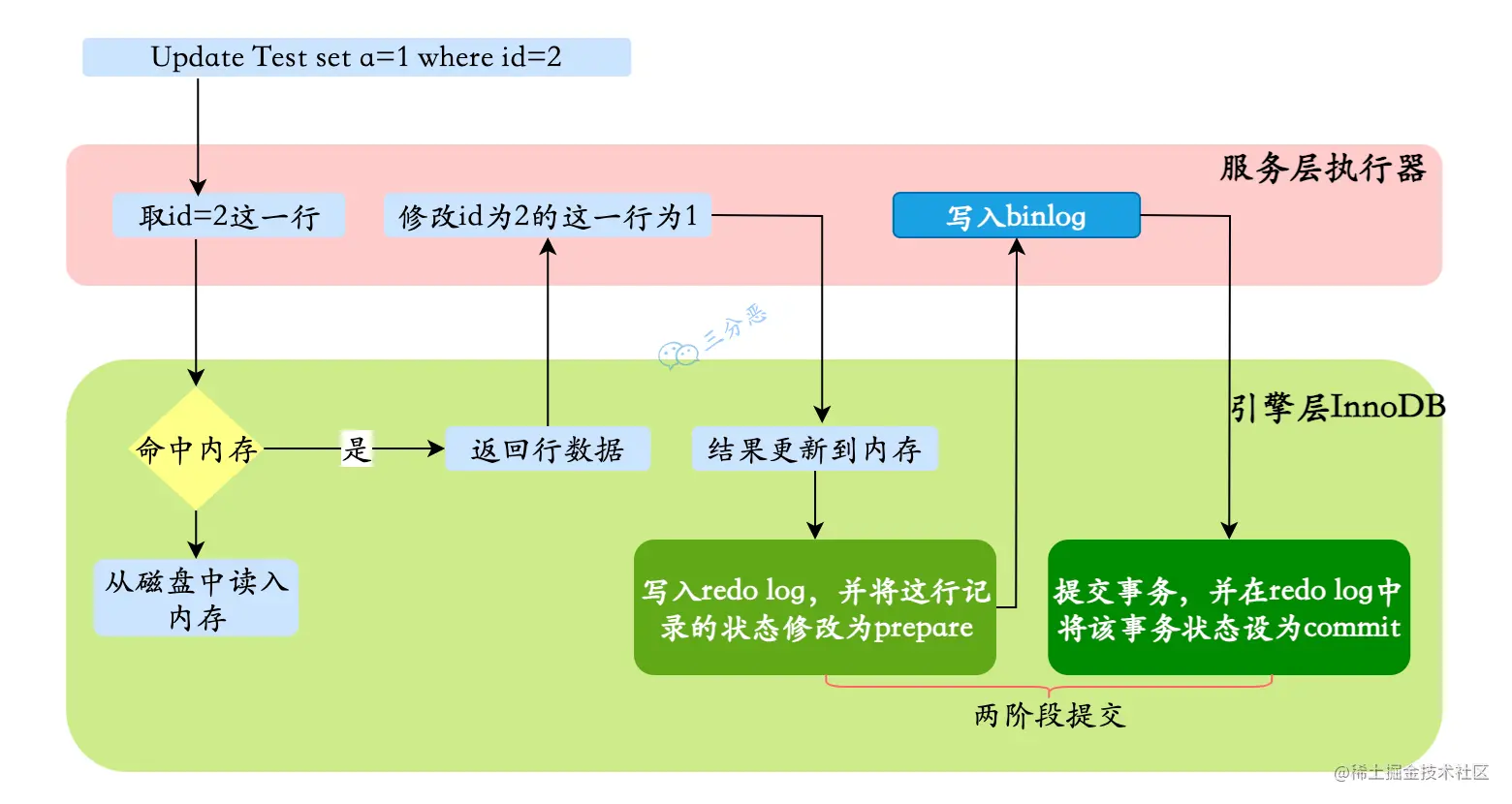 update执行