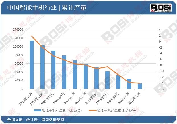 智能手机产量累计