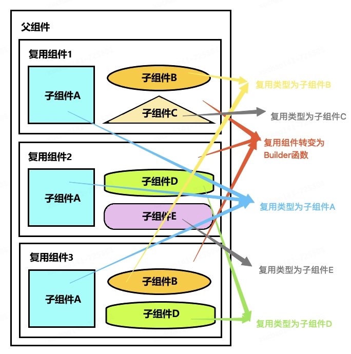 鸿蒙跨端实践-长列表解决方案和性能优化_复用_09