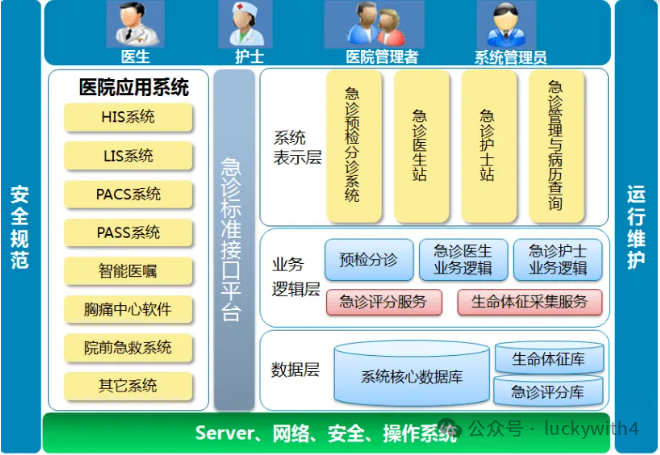 智慧医院信息系统思维导图