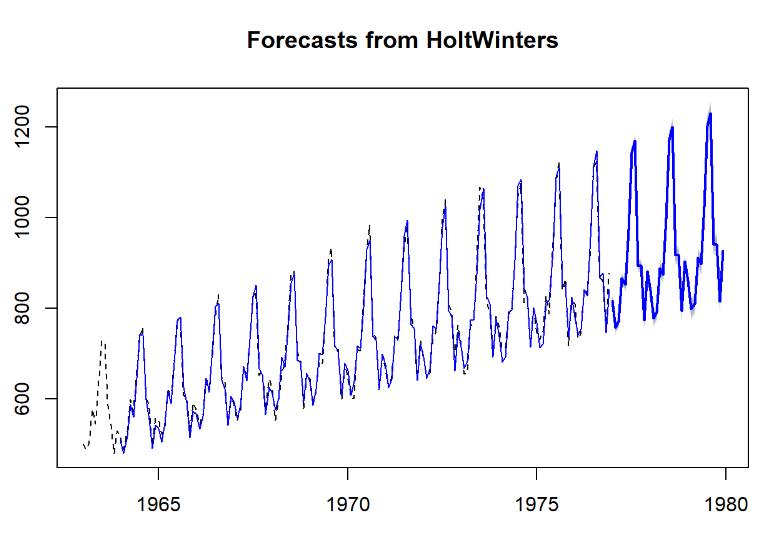 时间序列分析实战（四）：Holt-Winters建模及预测