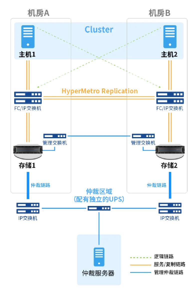 24h业务系统不间断，HA双活存储能做到