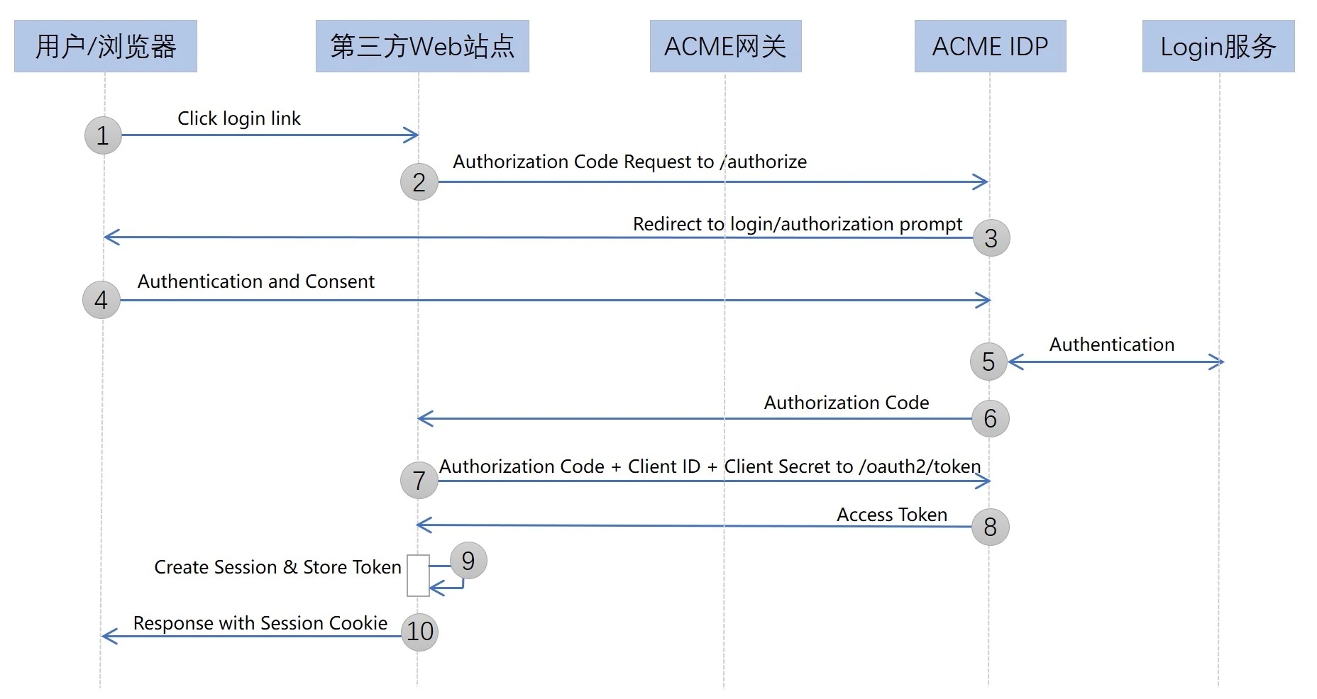 12 | 架构案例：基于OAuth 2.0/JWT的微服务参考架构