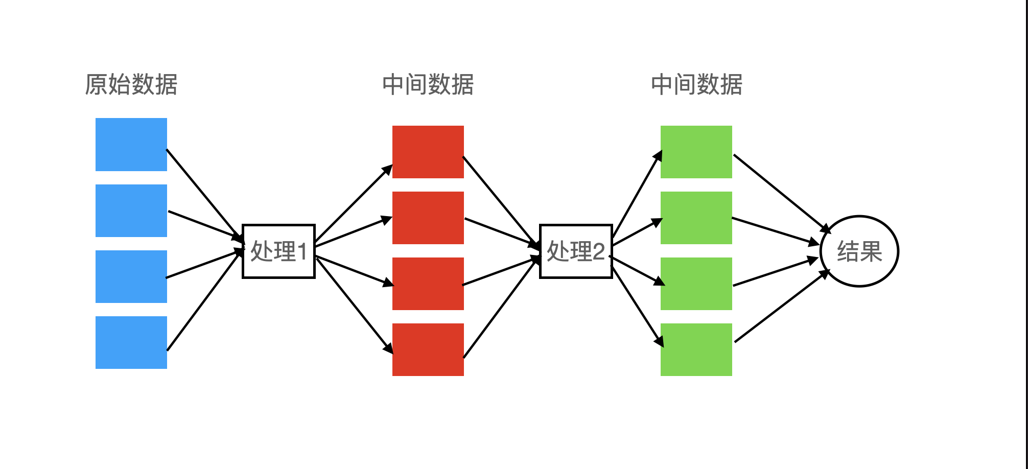 spark计算操作整理