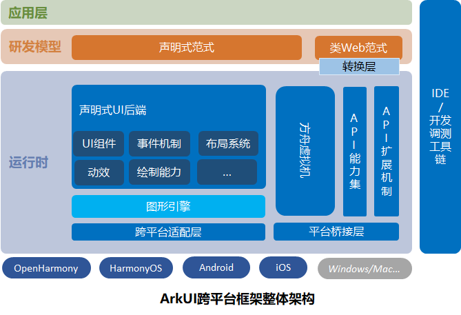 鸿蒙ArkUI-X跨平台开发电商应用