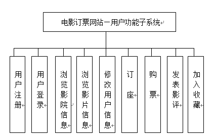 电影订票网站的设计与开发