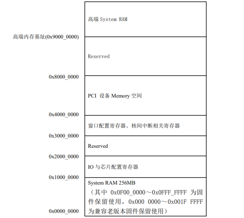 国产处理器龙芯地址空间详解