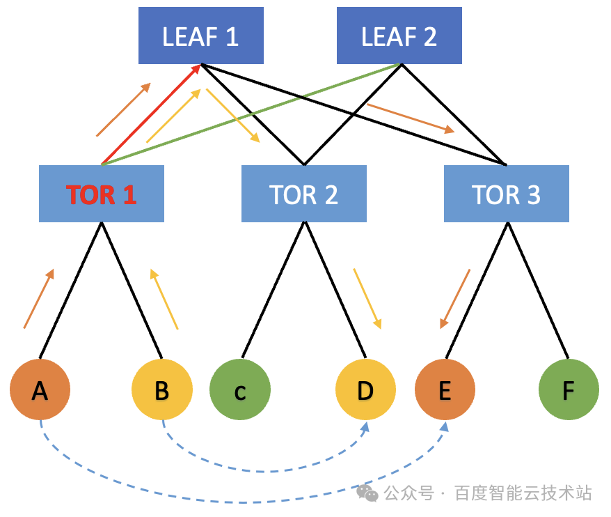 彻底解决网络哈希冲突，百度百舸的高性能网络 HPN 落地实践_链路_02