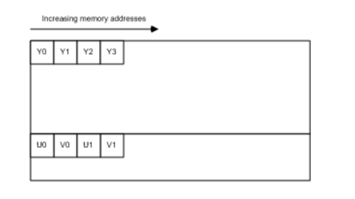 YUV Format