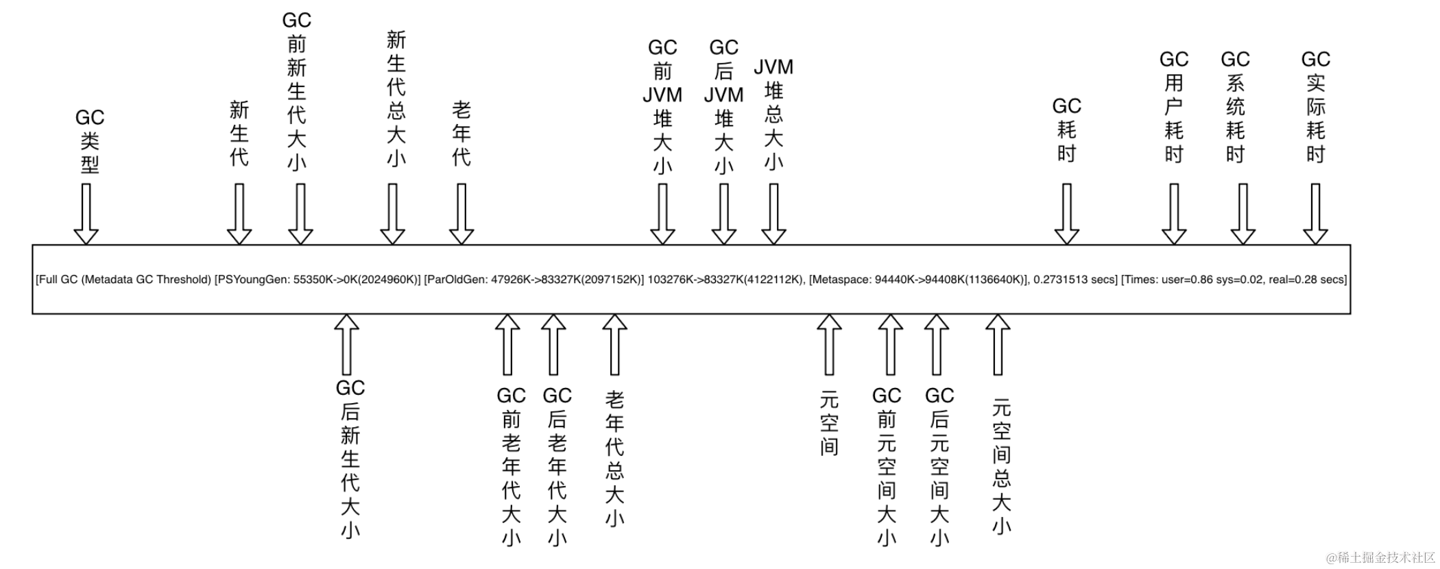 JVM基本概念、命令、参数、GC日志总结