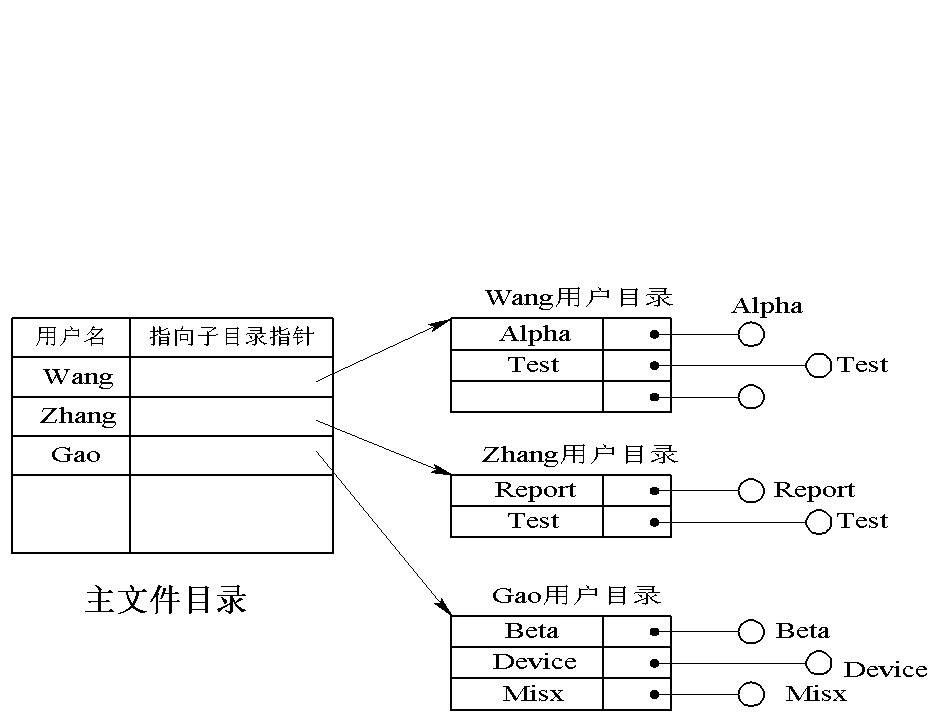 两级文件目录