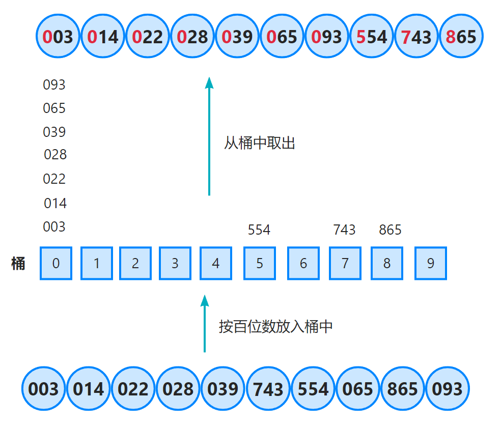 排序算法之基数排序