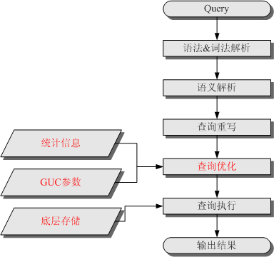 数仓调优实战：GUC参数调优