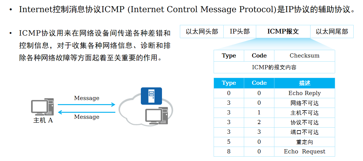 网络协议与 IP 编址