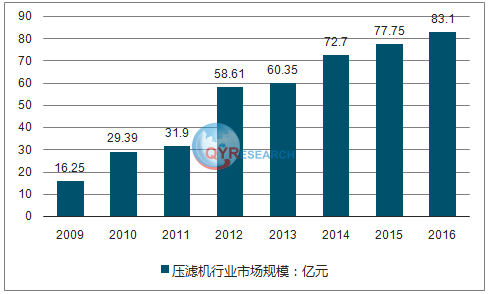 压滤机，预计2026年将达到16.2亿美元