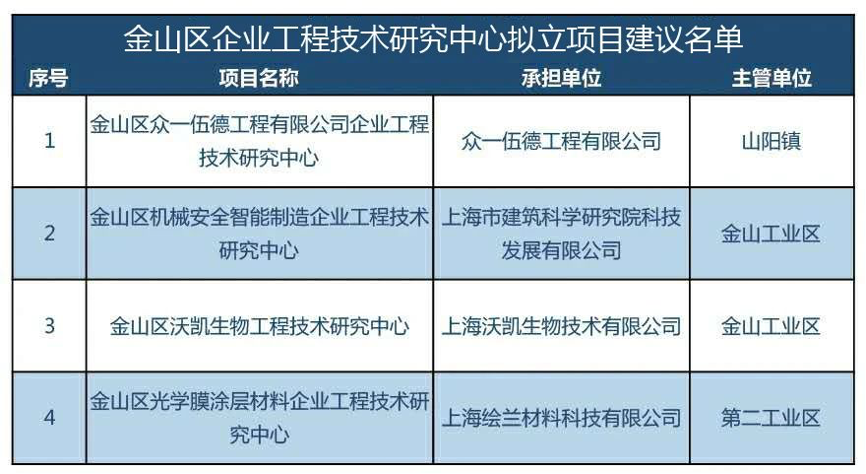 金山区企业工程技术研究中心给予15万元资金奖励