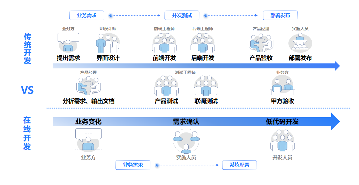 如何优雅地使用Low Code提高开发效率