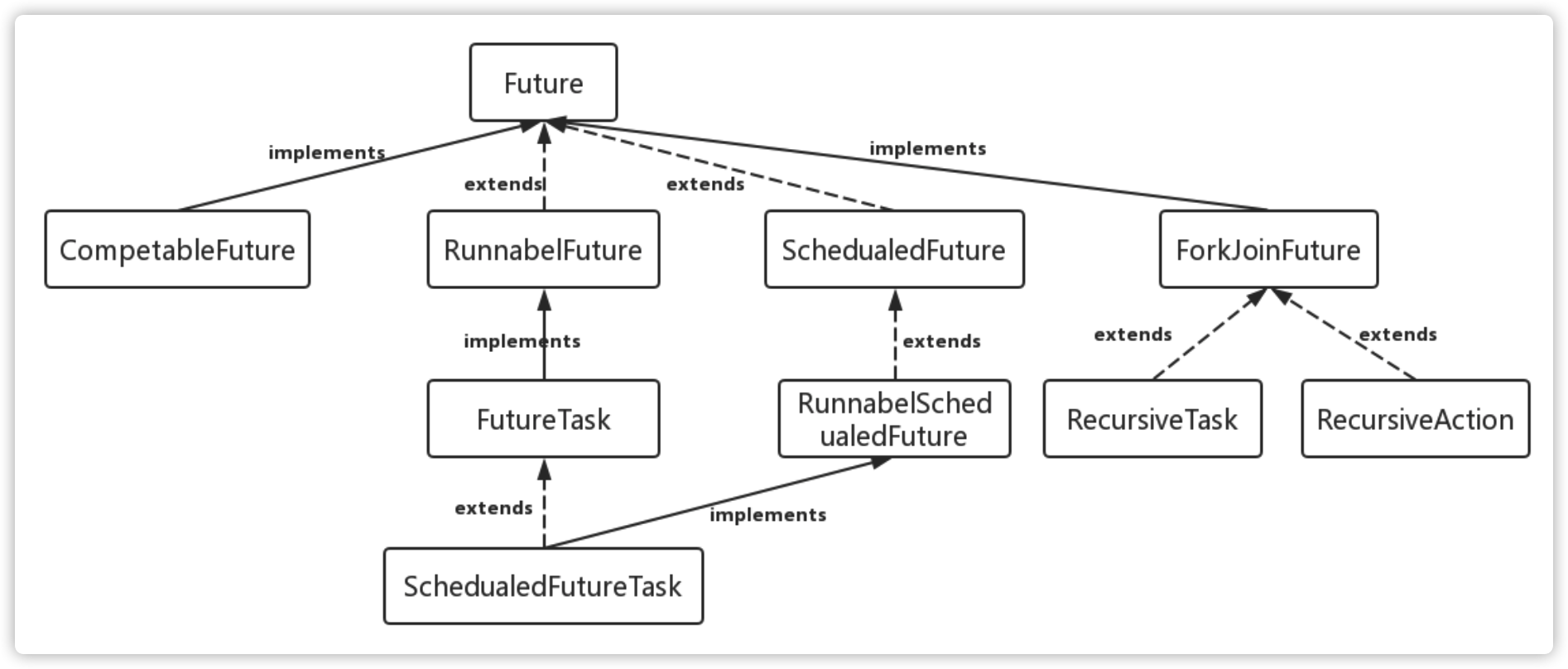 Future task. Java Future. Java FUTURETASK. EXECUTORS схема иерархии. Многопоточность concurrent java.