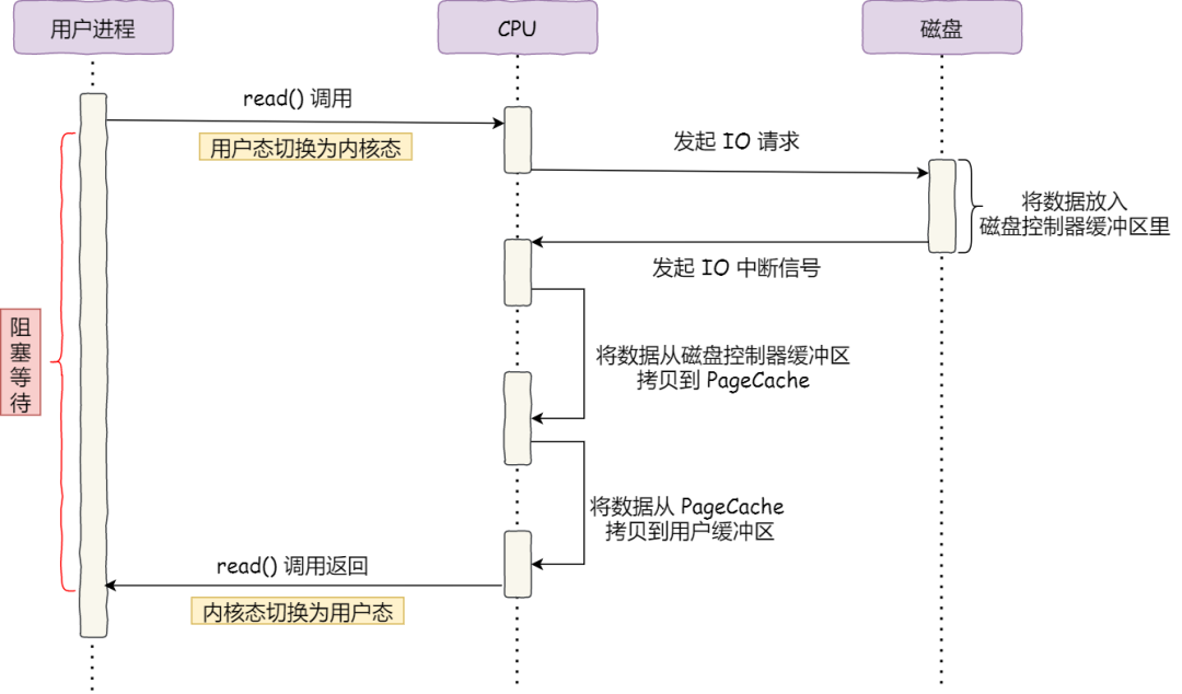 Linux系统中内核态、用户态和零拷贝技术解析