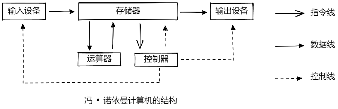 冯•诺依曼计算机体系结构