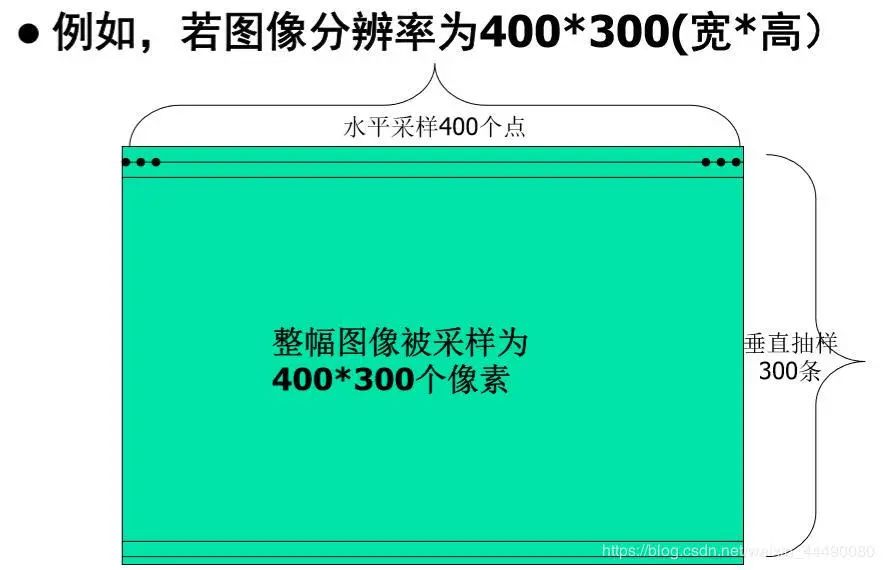 机器视觉（图像处理）入门金典之图像数字化及处理方法