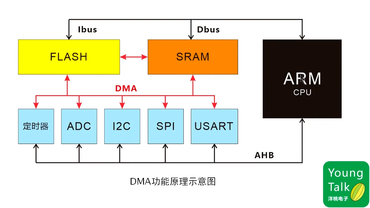 第7步）DMA和IO端口PT3M18.965S|第7步）DMA和IO端口 - 03:18|150|150