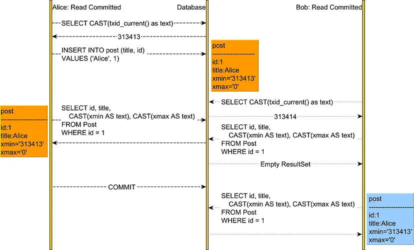 图片来源: https://vladmihalcea.com/how-does-mvcc-multi-version-concurrency-control-work