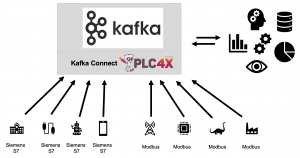 适用于 IIoT 自动化行业的 Apache Kafka 和 PLC4X 架构