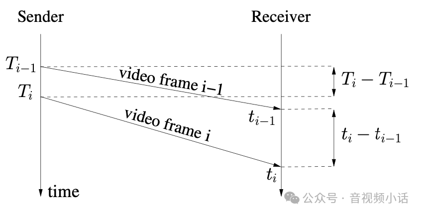 webrtc <span style='color:red;'>gcc</span><span style='color:red;'>详解</span>