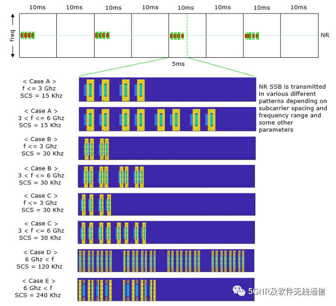 由上图中可以看到,在5ms内,ssb发射了很多次,而且子载波间隔越大,发射