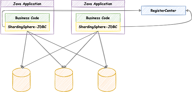 ShardingSphere-JDBC Architecture