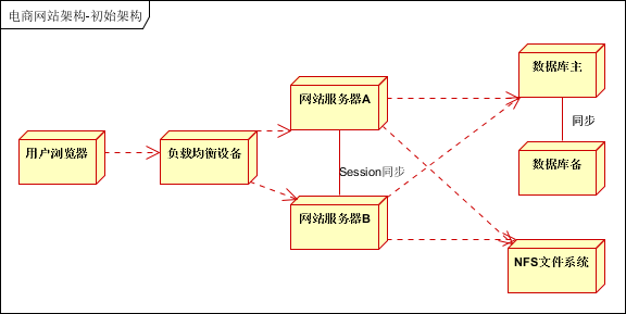 java 大型网站架构_大型网站架构系列：电商网站架构案例(1)