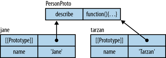 对象 jane 和 tarzan 共享原型 PersonProto，因此共享属性 describe。