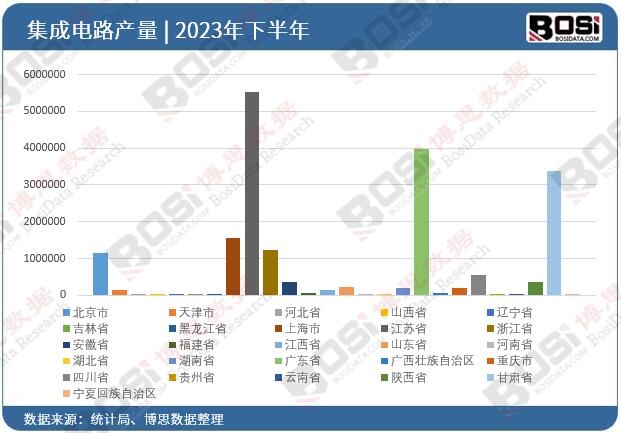 2023年全国各省市集成电路投资数据统计