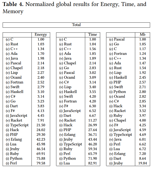 どのプログラミング言語が高速でエネルギー効率が良いですか？ 誰かが27の言語を比較しました