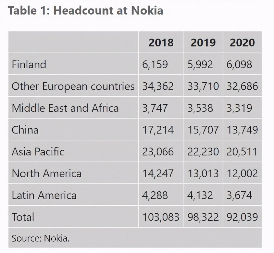 诺基亚两年裁员11044人，中国幅度最大达3500人