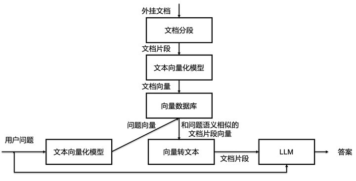 大模型外挂(向量)知识库