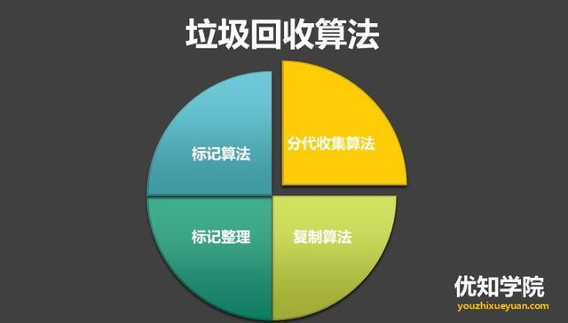 JVM的4种垃圾回收算法、垃圾回收机制与总结[通俗易懂]