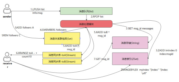 即时通讯系统为什么选择GaussDB(for Redis)？