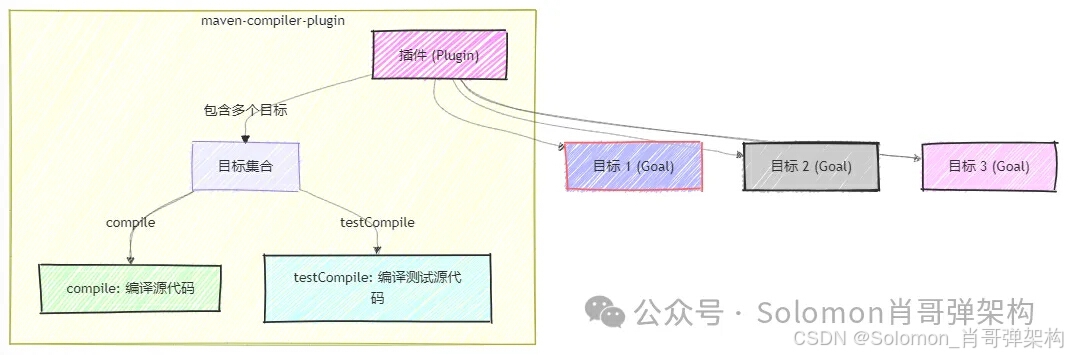 高效开发Maven架构设计图解/掌握项目工程自动化技巧(精通篇二)_xml_08