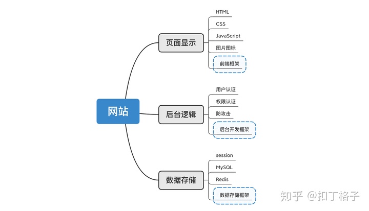 一个网站哪些页面需要用到redis_网页和网站有什么区别？做一个网站难不难？都需要哪些技能？...