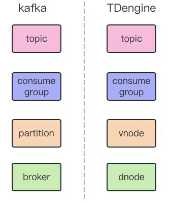 一文告诉你为什么时序场景下 TDengine 数据订阅比 Kafka 好 - TDengine Database 时序数据库