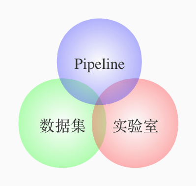 图2. 机器学习平台的主要业务模块