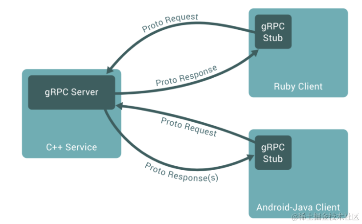 gRPC 通信流程图
