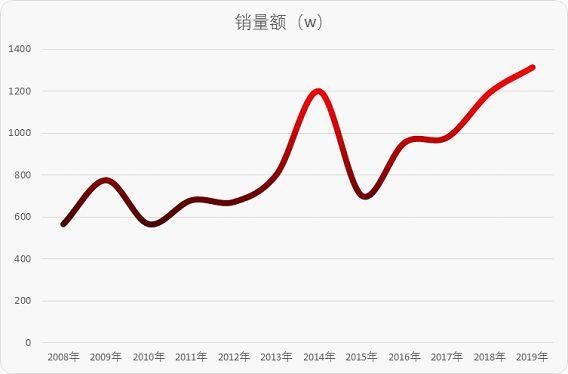 excel图表技巧：如何美化图表让主题更突显