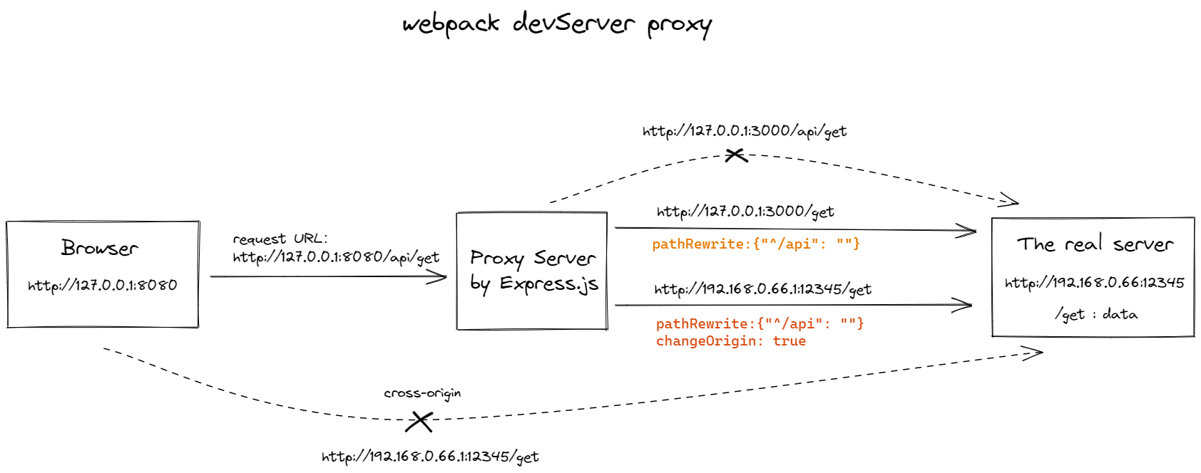 paquete web devServer proxy.png