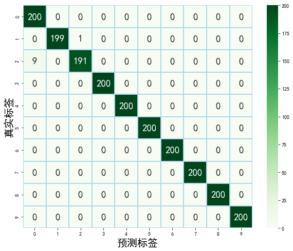 基于WDCNN的滚动轴承故障诊断（Python代码，压缩包包含数据集和代码，解压缩后直接运行）