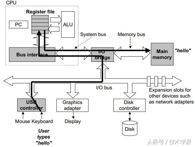 技术学派:带你了解程序是如何被计算机所执行的?