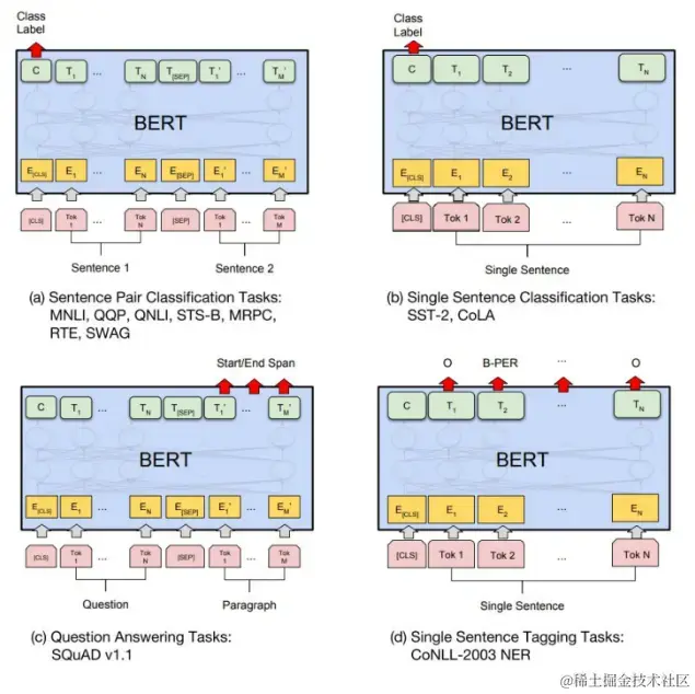 深度学习经典模型之BERT(下）