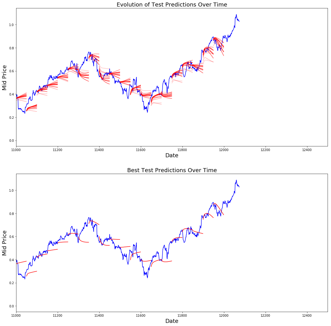 使用 Python 的 LSTM 进行股市预测